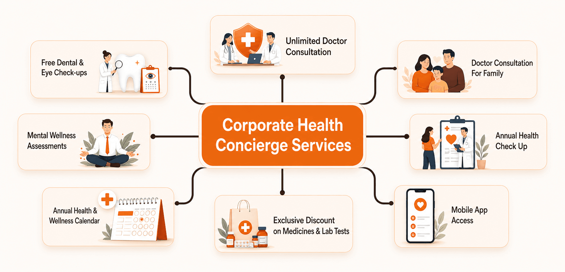 Corporate wellness program process flow
